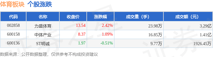 九游体育平台-体育板块7月18日涨0.83%，力盛体育领涨，主力资金净流入5100.94万元