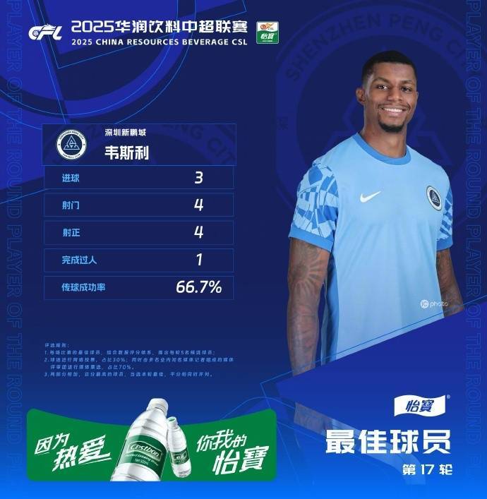 九游-官方：首秀戴帽，新鹏城外援韦斯利当选中超第17轮最佳球员