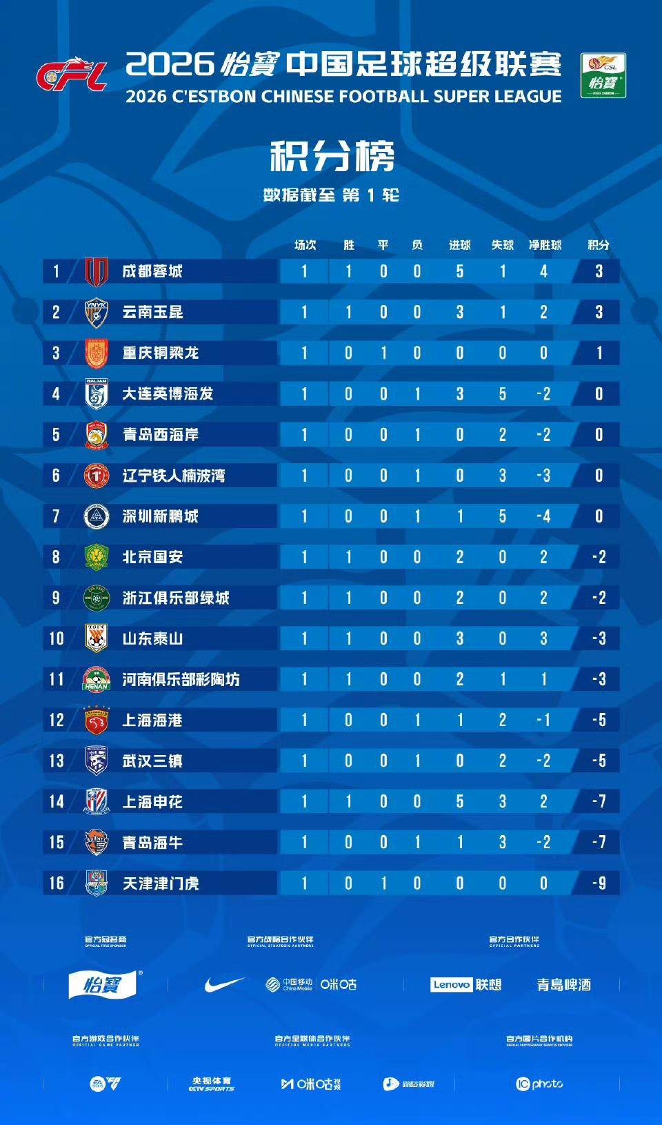 中超观察（第一轮）“归零行动”，从哨响开始